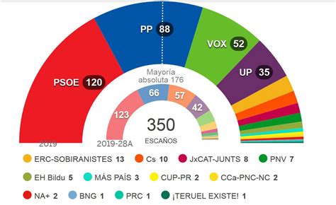 partidos políticos españa